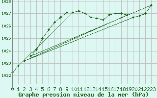 Courbe de la pression atmosphrique pour Sjaelsmark