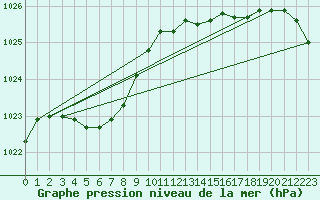 Courbe de la pression atmosphrique pour Pointe de Socoa (64)