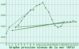 Courbe de la pression atmosphrique pour Woluwe-Saint-Pierre (Be)