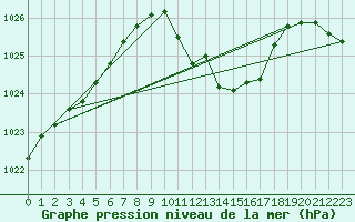 Courbe de la pression atmosphrique pour Stoetten