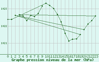 Courbe de la pression atmosphrique pour Millau (12)