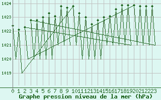 Courbe de la pression atmosphrique pour Niederstetten