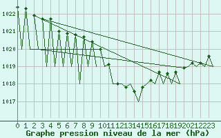 Courbe de la pression atmosphrique pour Hahn