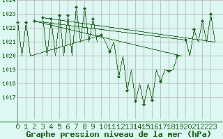 Courbe de la pression atmosphrique pour Madrid / Barajas (Esp)