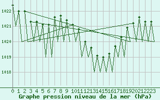 Courbe de la pression atmosphrique pour Lugano (Sw)