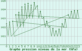 Courbe de la pression atmosphrique pour Augsburg