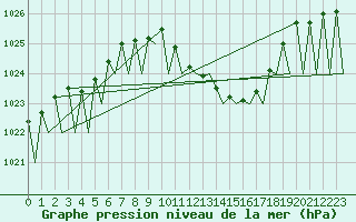 Courbe de la pression atmosphrique pour Laupheim