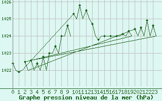 Courbe de la pression atmosphrique pour Bilbao (Esp)