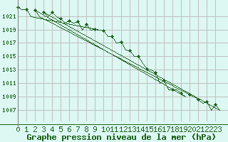 Courbe de la pression atmosphrique pour Vlissingen