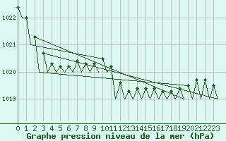 Courbe de la pression atmosphrique pour Wittmundhaven