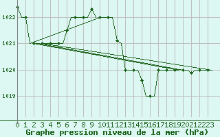 Courbe de la pression atmosphrique pour Andravida Airport