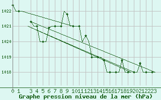 Courbe de la pression atmosphrique pour Venezia / Tessera