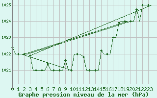 Courbe de la pression atmosphrique pour Cagliari / Elmas