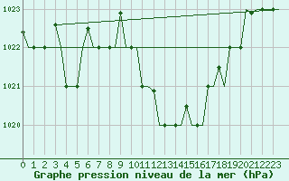 Courbe de la pression atmosphrique pour Olbia / Costa Smeralda