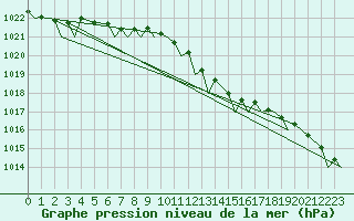 Courbe de la pression atmosphrique pour Woensdrecht