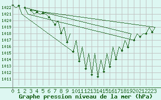 Courbe de la pression atmosphrique pour Innsbruck-Flughafen