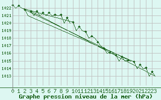 Courbe de la pression atmosphrique pour Volkel