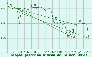 Courbe de la pression atmosphrique pour Jersey (UK)