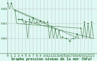 Courbe de la pression atmosphrique pour Dublin (Ir)