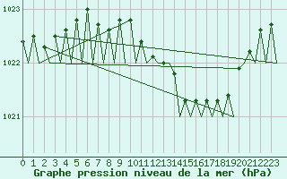 Courbe de la pression atmosphrique pour Celle