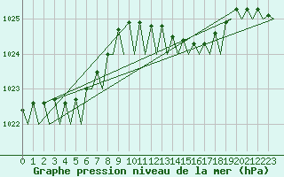 Courbe de la pression atmosphrique pour Lelystad