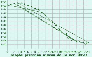 Courbe de la pression atmosphrique pour Platform P11-b Sea