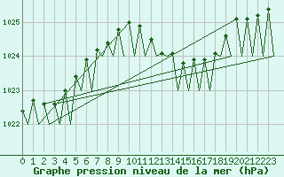 Courbe de la pression atmosphrique pour Leipzig-Schkeuditz