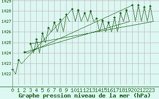 Courbe de la pression atmosphrique pour Fritzlar