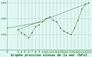 Courbe de la pression atmosphrique pour L