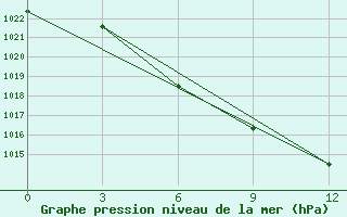 Courbe de la pression atmosphrique pour Molygino