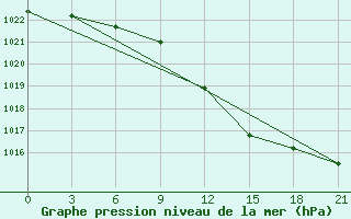 Courbe de la pression atmosphrique pour Zukovka