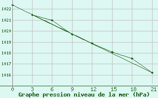 Courbe de la pression atmosphrique pour Vinnicy