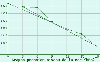 Courbe de la pression atmosphrique pour Sinop