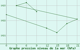 Courbe de la pression atmosphrique pour Izium