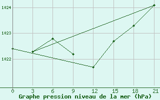 Courbe de la pression atmosphrique pour Micurinsk