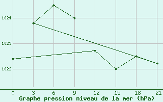 Courbe de la pression atmosphrique pour Konstantinovsk