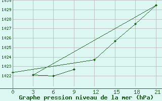 Courbe de la pression atmosphrique pour Vladimir