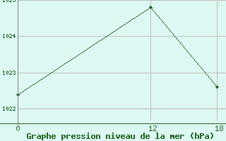 Courbe de la pression atmosphrique pour Bage