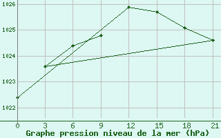 Courbe de la pression atmosphrique pour Tot