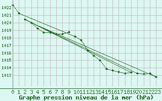 Courbe de la pression atmosphrique pour Eygliers (05)