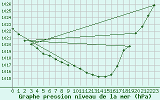 Courbe de la pression atmosphrique pour Turnu Magurele