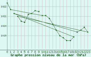 Courbe de la pression atmosphrique pour Auch (32)