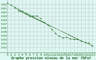 Courbe de la pression atmosphrique pour Humain (Be)