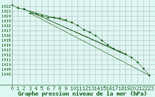 Courbe de la pression atmosphrique pour Cranwell