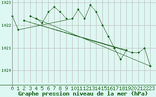 Courbe de la pression atmosphrique pour Chivenor