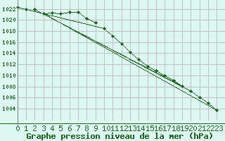 Courbe de la pression atmosphrique pour Vaslui