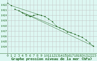 Courbe de la pression atmosphrique pour Swinoujscie