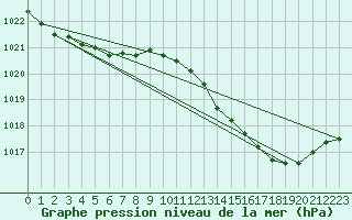 Courbe de la pression atmosphrique pour Lignerolles (03)