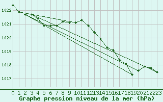 Courbe de la pression atmosphrique pour Puissalicon (34)