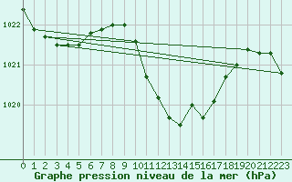 Courbe de la pression atmosphrique pour Psi Wuerenlingen